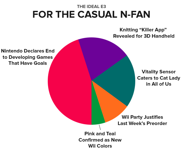 The Ideal E3 for the Casual N-Fan