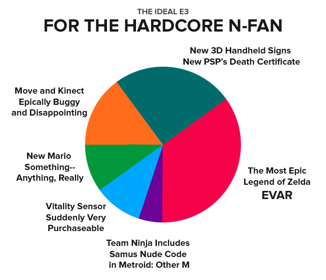 The Ideal E3 for the Hardcore N-Fan